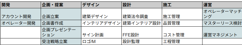 事業開発企画担当の領域