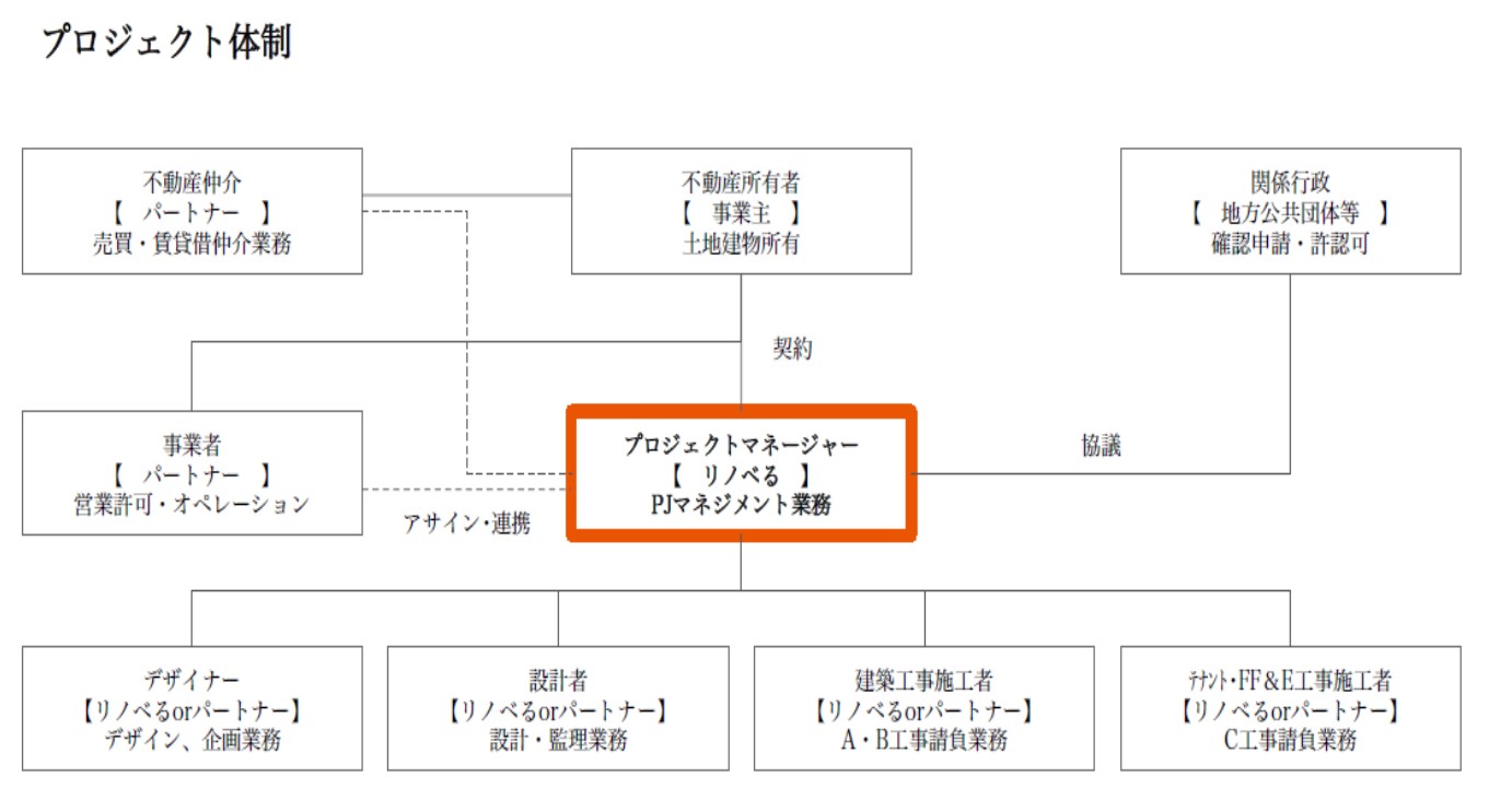 プロジェクトの体制